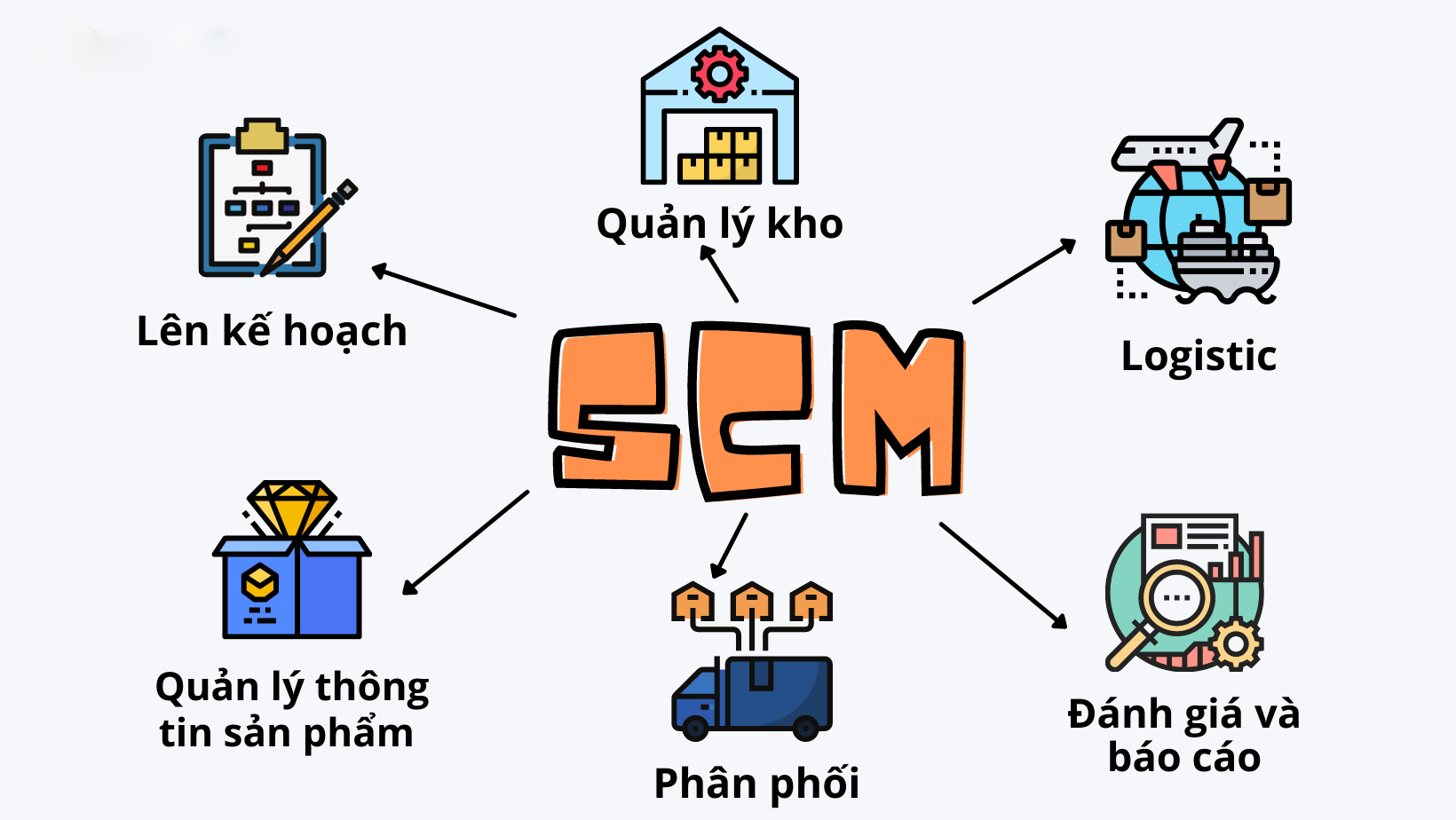 Tầm quan trọng của quản lý chuỗi cung ứng