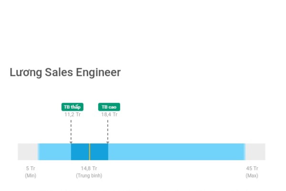 Mức lương Sales Engineer tại Việt Nam dao động từ 5.000.000 - 50.000.000 VNĐ/tháng