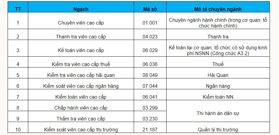 Danh mục bảng mã ngạch công chức loại A3, loại A3.1