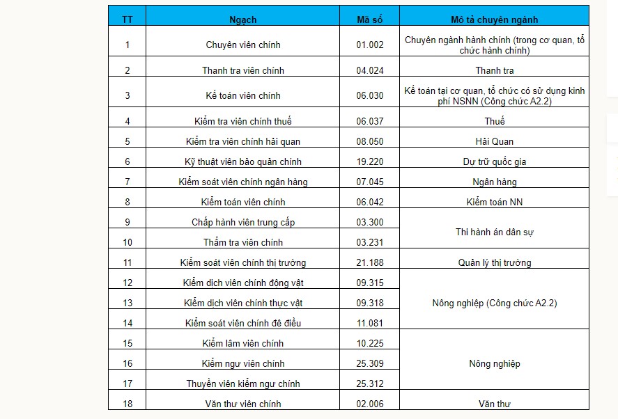 Bảng danh mục mã ngạch công chức loại A3, loại A3.1