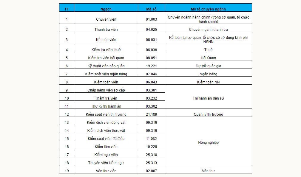 Bảng danh mục mã ngạch công chức loại A1