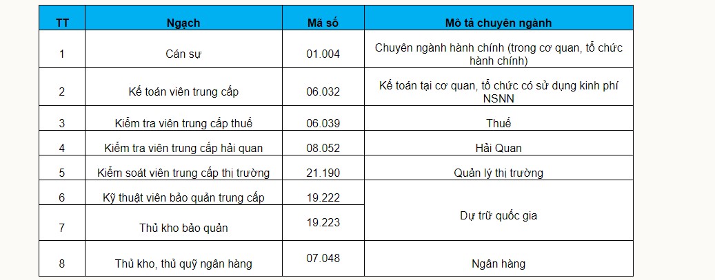 Bảng danh mục mã ngạch công chức loại A0