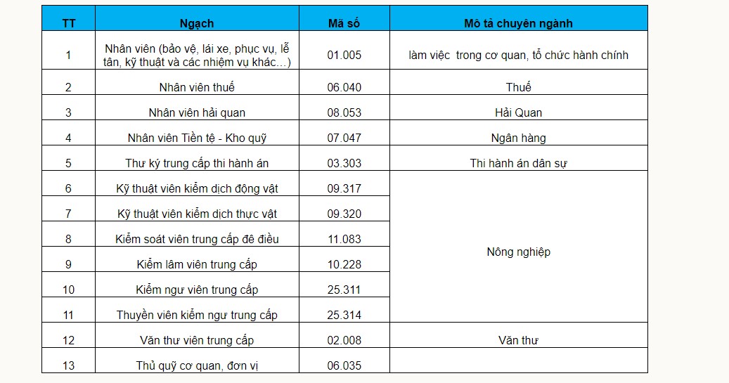 Bảng mã ngạch công chức loại B