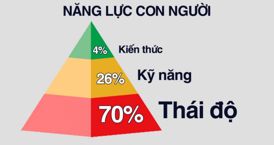 Thái độ hơn trình độ 1